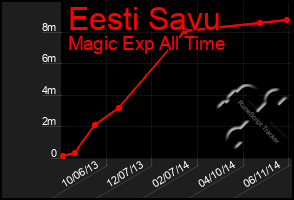 Total Graph of Eesti Savu