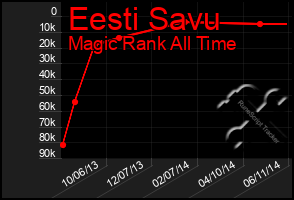 Total Graph of Eesti Savu