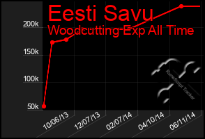 Total Graph of Eesti Savu