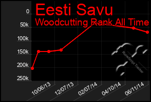 Total Graph of Eesti Savu