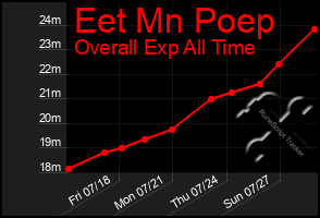 Total Graph of Eet Mn Poep