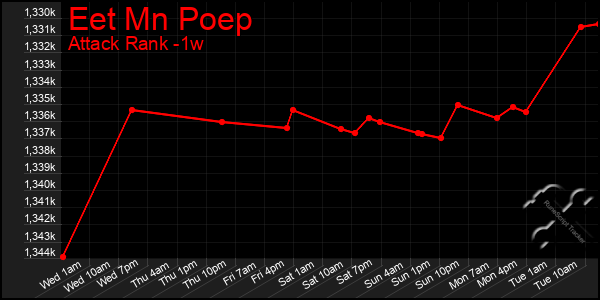 Last 7 Days Graph of Eet Mn Poep