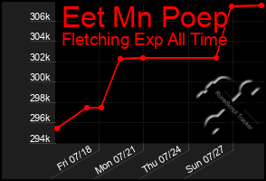 Total Graph of Eet Mn Poep