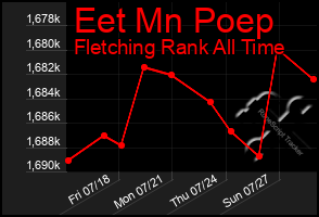 Total Graph of Eet Mn Poep