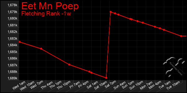 Last 7 Days Graph of Eet Mn Poep