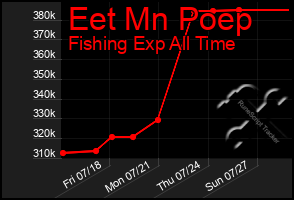 Total Graph of Eet Mn Poep