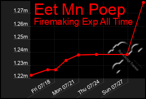 Total Graph of Eet Mn Poep