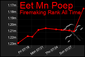 Total Graph of Eet Mn Poep