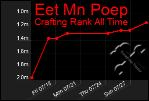Total Graph of Eet Mn Poep