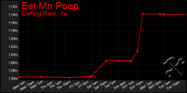 Last 7 Days Graph of Eet Mn Poep