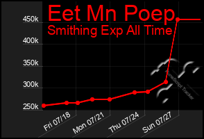 Total Graph of Eet Mn Poep