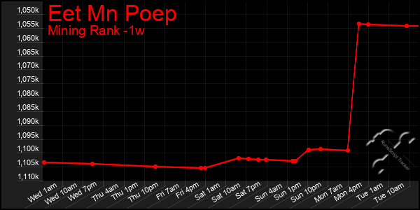Last 7 Days Graph of Eet Mn Poep