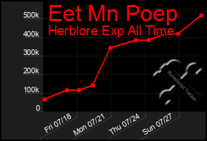 Total Graph of Eet Mn Poep