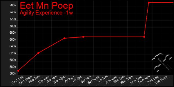 Last 7 Days Graph of Eet Mn Poep