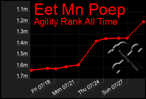 Total Graph of Eet Mn Poep
