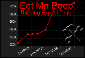 Total Graph of Eet Mn Poep