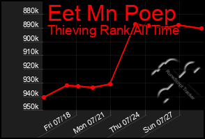Total Graph of Eet Mn Poep