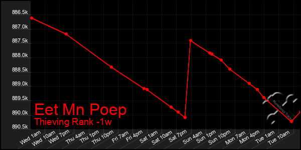 Last 7 Days Graph of Eet Mn Poep