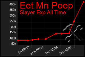 Total Graph of Eet Mn Poep
