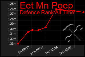 Total Graph of Eet Mn Poep