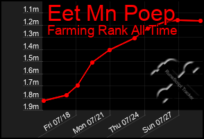 Total Graph of Eet Mn Poep
