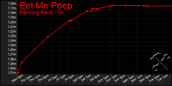 Last 7 Days Graph of Eet Mn Poep