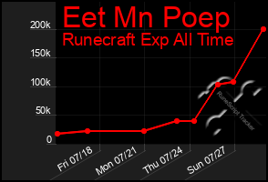 Total Graph of Eet Mn Poep