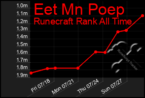 Total Graph of Eet Mn Poep