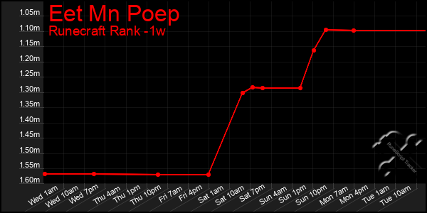 Last 7 Days Graph of Eet Mn Poep