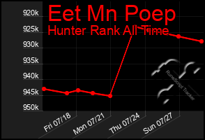 Total Graph of Eet Mn Poep