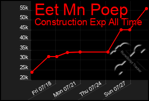 Total Graph of Eet Mn Poep