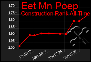 Total Graph of Eet Mn Poep