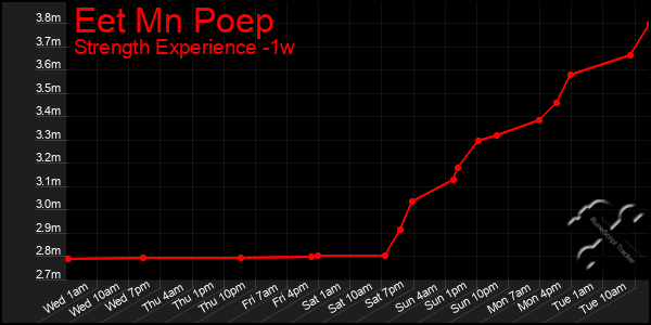 Last 7 Days Graph of Eet Mn Poep