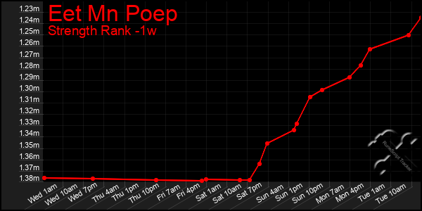Last 7 Days Graph of Eet Mn Poep