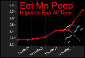 Total Graph of Eet Mn Poep