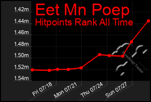 Total Graph of Eet Mn Poep