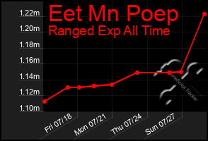 Total Graph of Eet Mn Poep