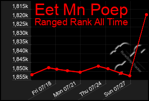 Total Graph of Eet Mn Poep