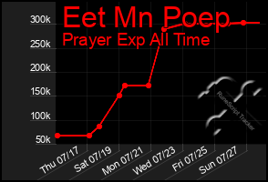 Total Graph of Eet Mn Poep