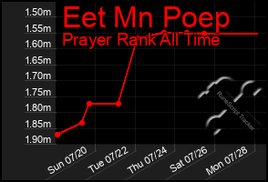 Total Graph of Eet Mn Poep