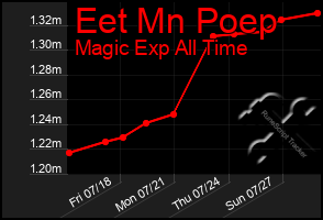 Total Graph of Eet Mn Poep