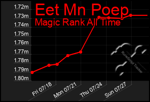 Total Graph of Eet Mn Poep