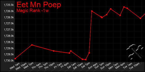 Last 7 Days Graph of Eet Mn Poep