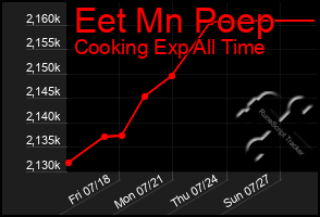Total Graph of Eet Mn Poep