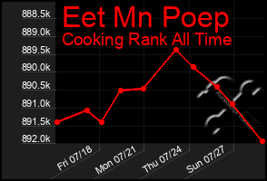 Total Graph of Eet Mn Poep