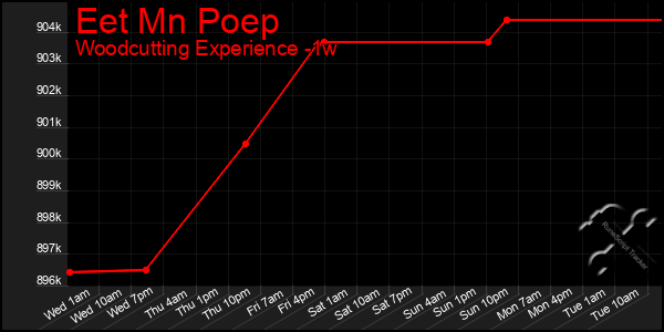 Last 7 Days Graph of Eet Mn Poep