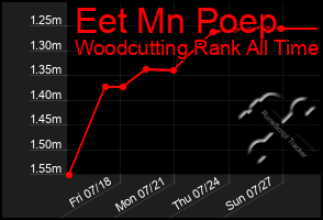 Total Graph of Eet Mn Poep