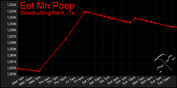Last 7 Days Graph of Eet Mn Poep