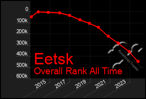 Total Graph of Eetsk