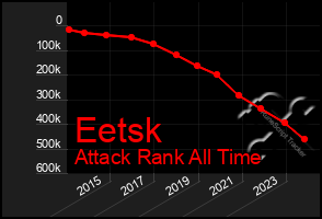 Total Graph of Eetsk